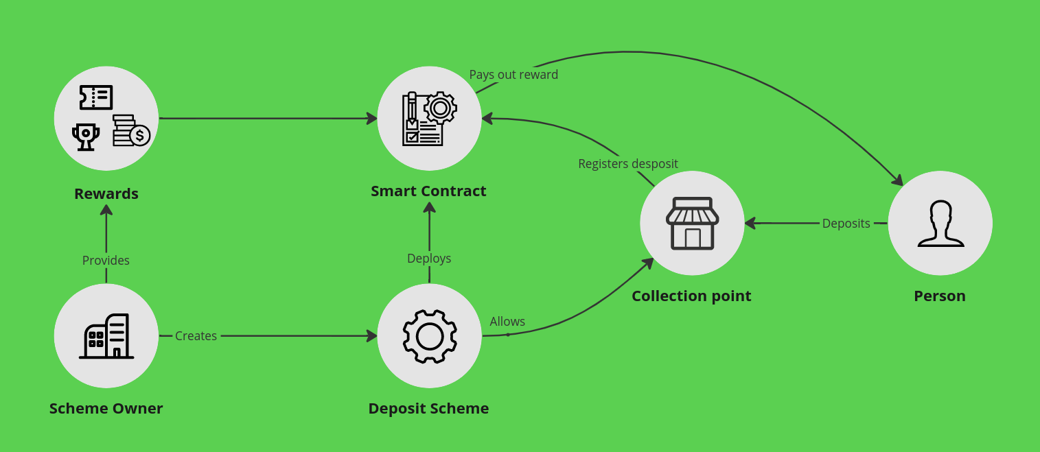 Deposit scheme