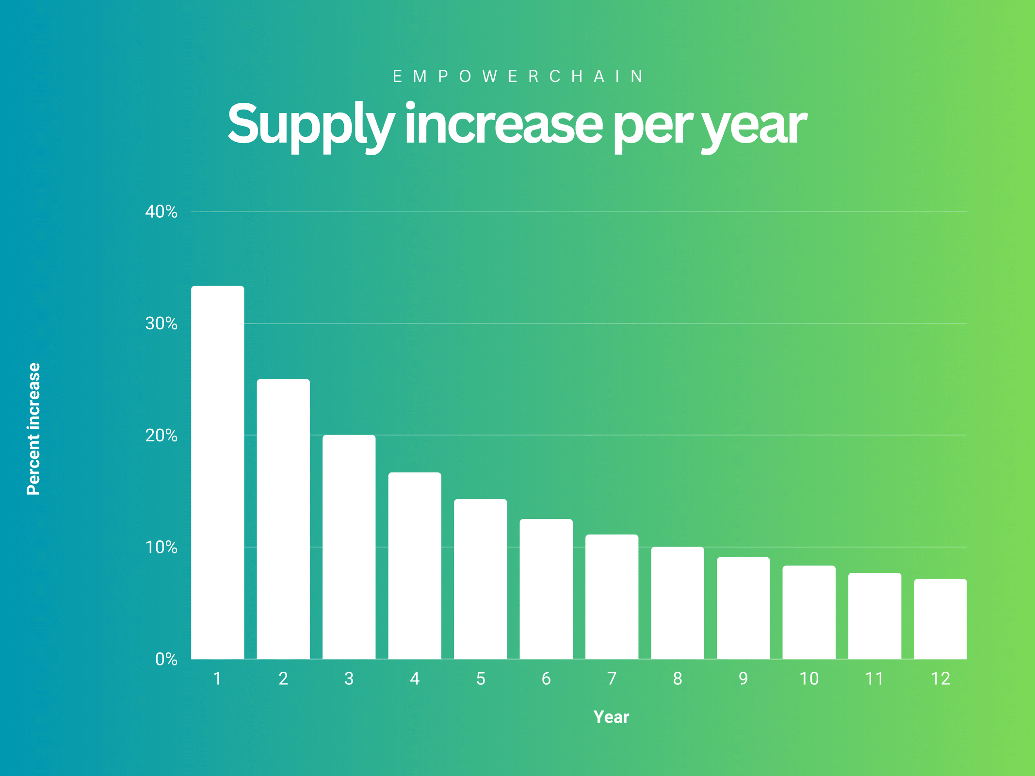 Supply increase per year