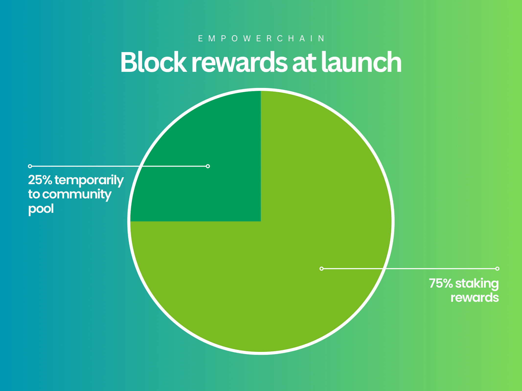 Initial block rewards